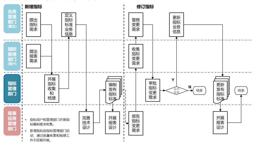 指標標準體系建設