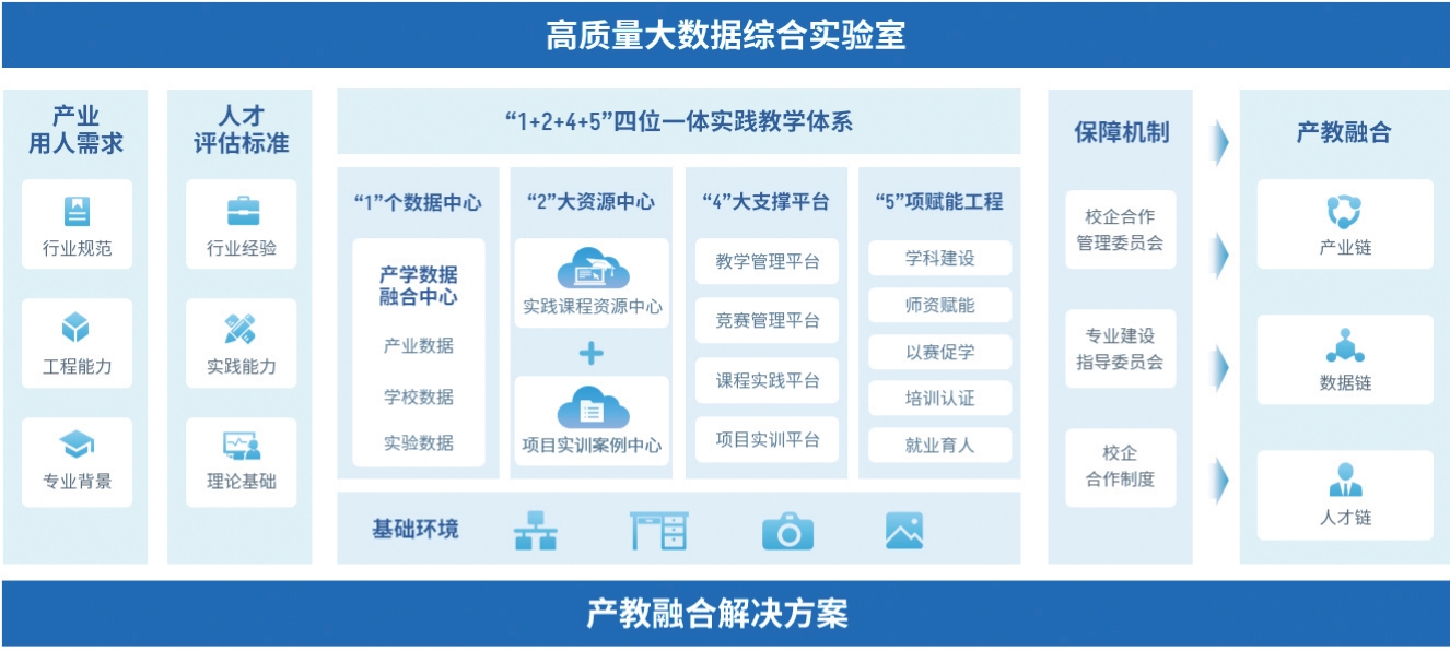 大數據綜合實驗室建設